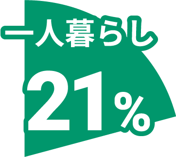 一人暮らし21%