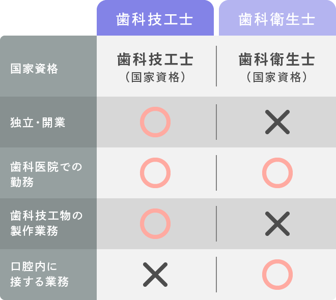 歯科技工士は衛生士と同じく国家資格ですが、独立・開業が可能です
