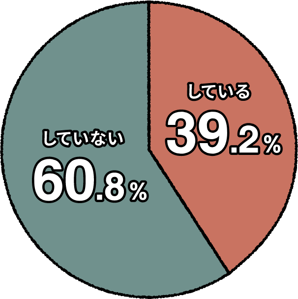 している　39.2％　していない　60.8％