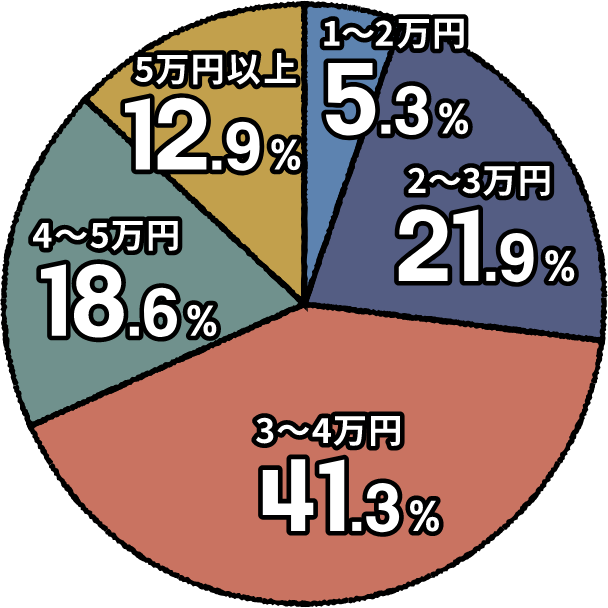 1〜2万円　5.3％　2〜3万円　21.9％　3〜4万円　41.3％　4〜5万円　18.6％　5万円以上　12.9％
