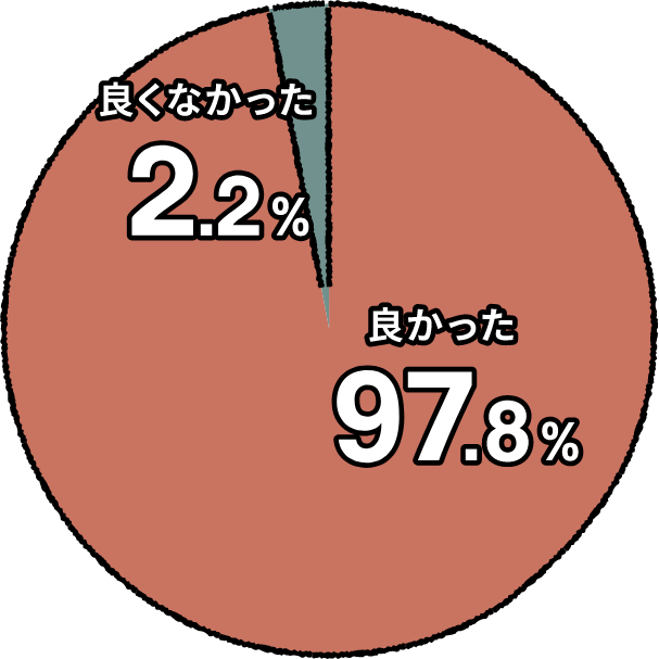 良かった　97.8％　良くなかった　2.2％