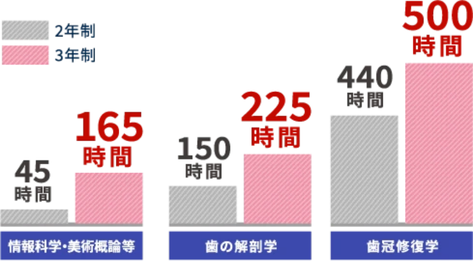 基礎教科時間数が多い！