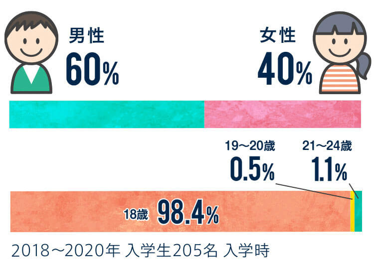 男女比