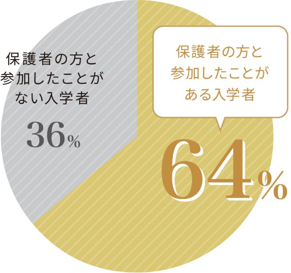 保護者の方と参加したことがある入学者のグラフ