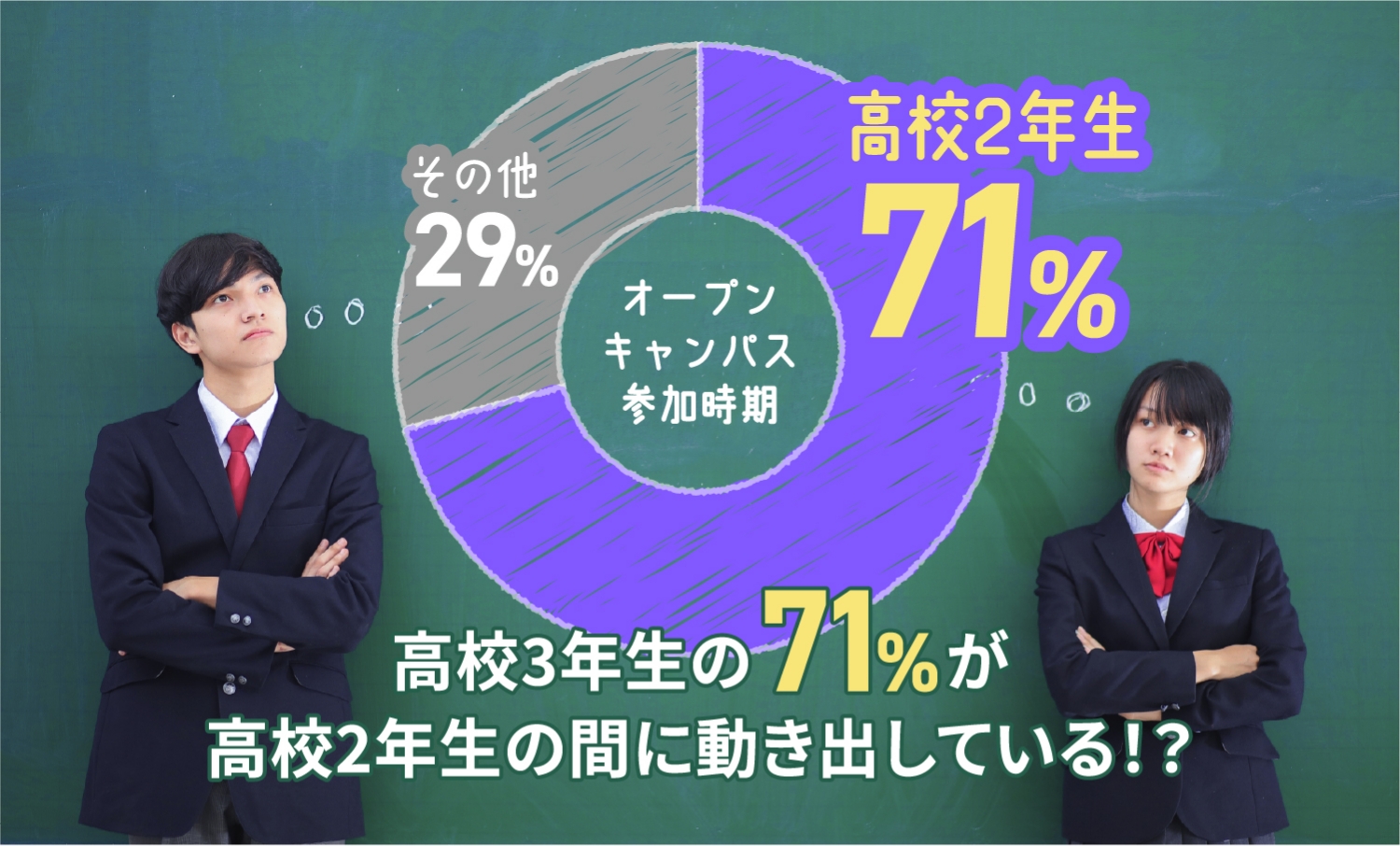 高校3年生の71%が高校2年生の間に動き出している!?