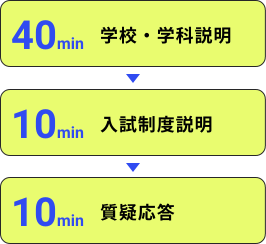 40min 学校・学科説明、10min 入試制度説明、10min 質疑応答