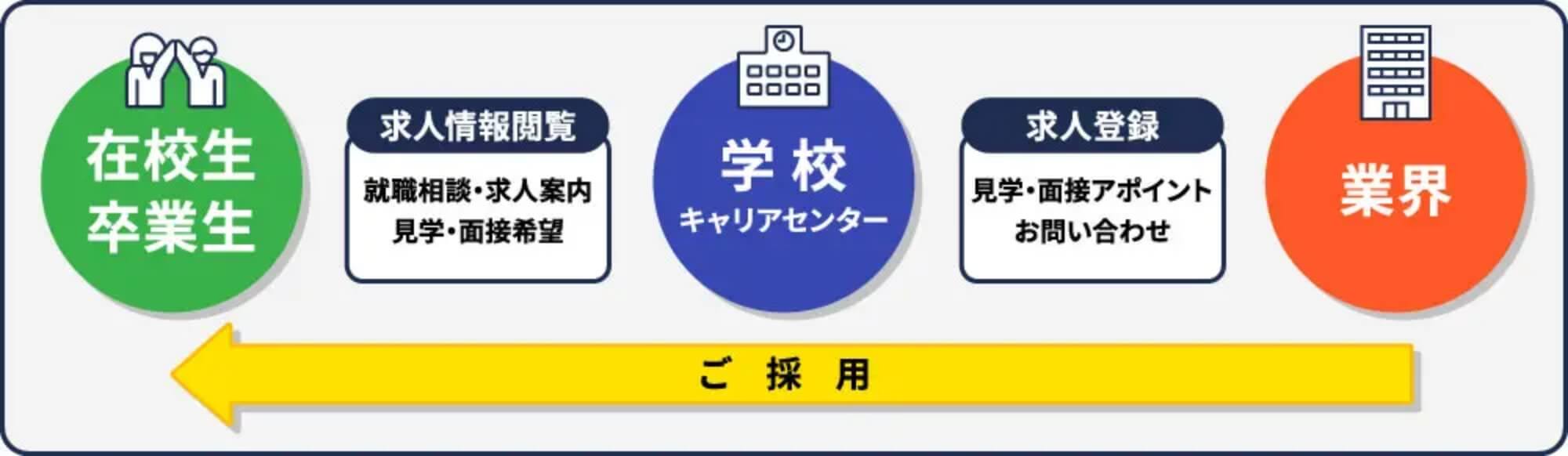 求人登録後の流れ