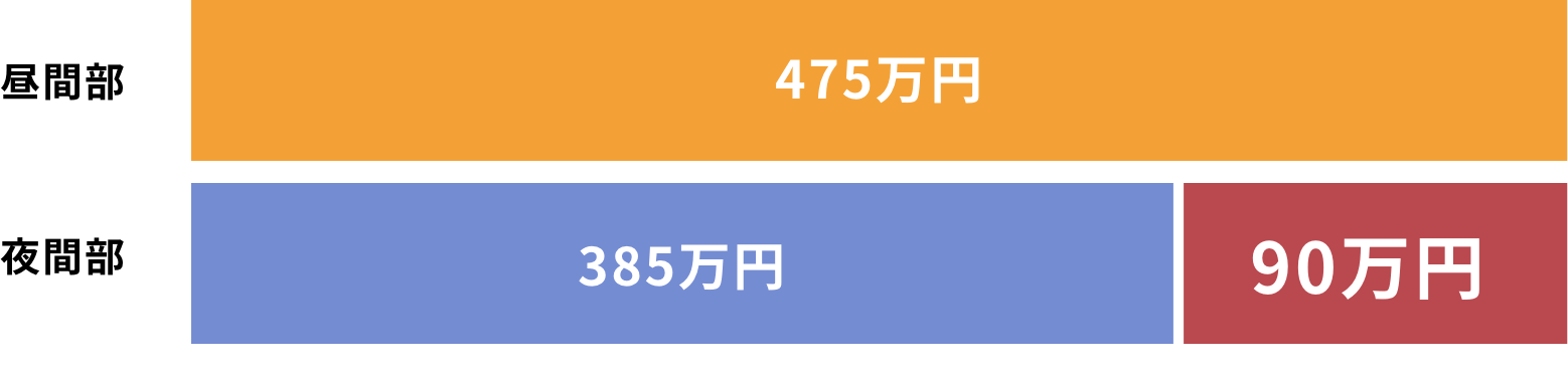 昼間部 475万円 夜間部 385万円 差額90万円