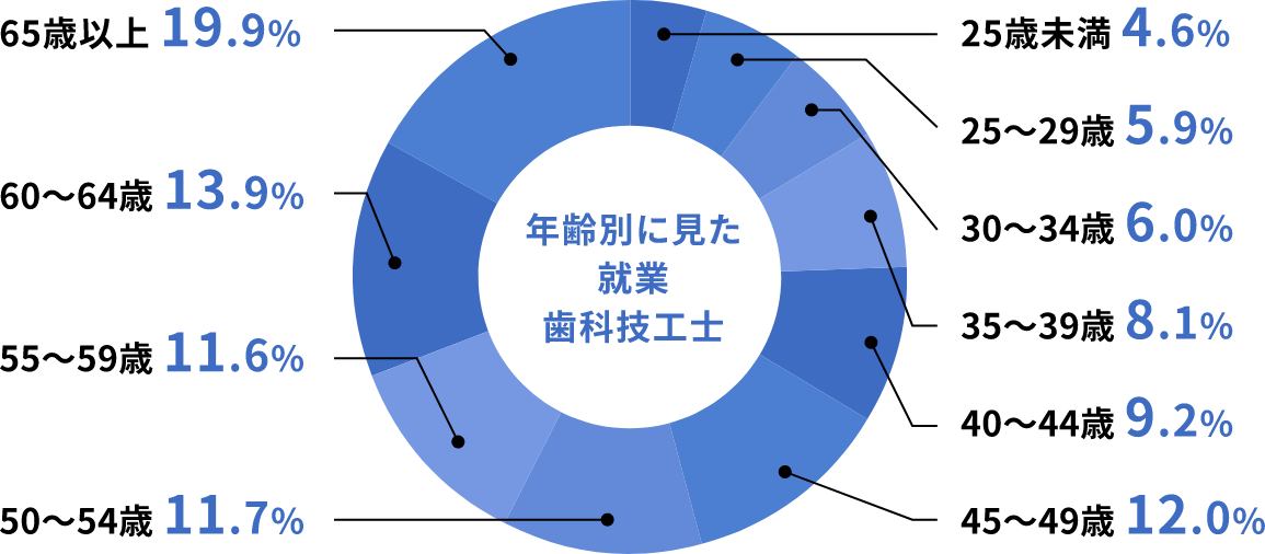 年齢別に見た就業歯科技工士