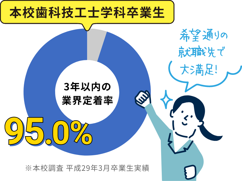 本校歯科技工士学科卒業生 3年以内の業界定着率95.0%