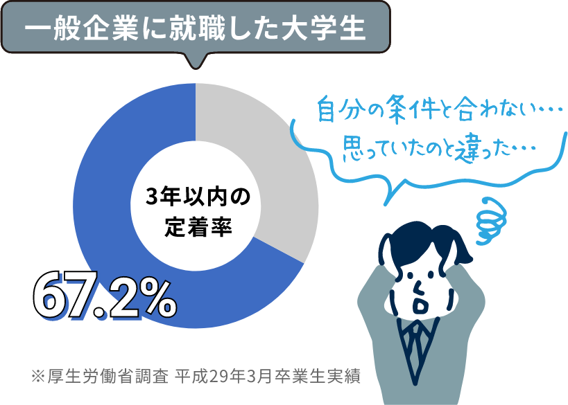 一般企業に就職した大学生 3年以内の業界定着率67.2%