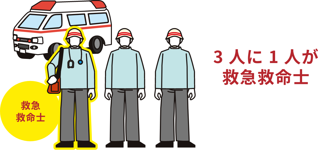 救急救命士　3人に1人が救急救命士
