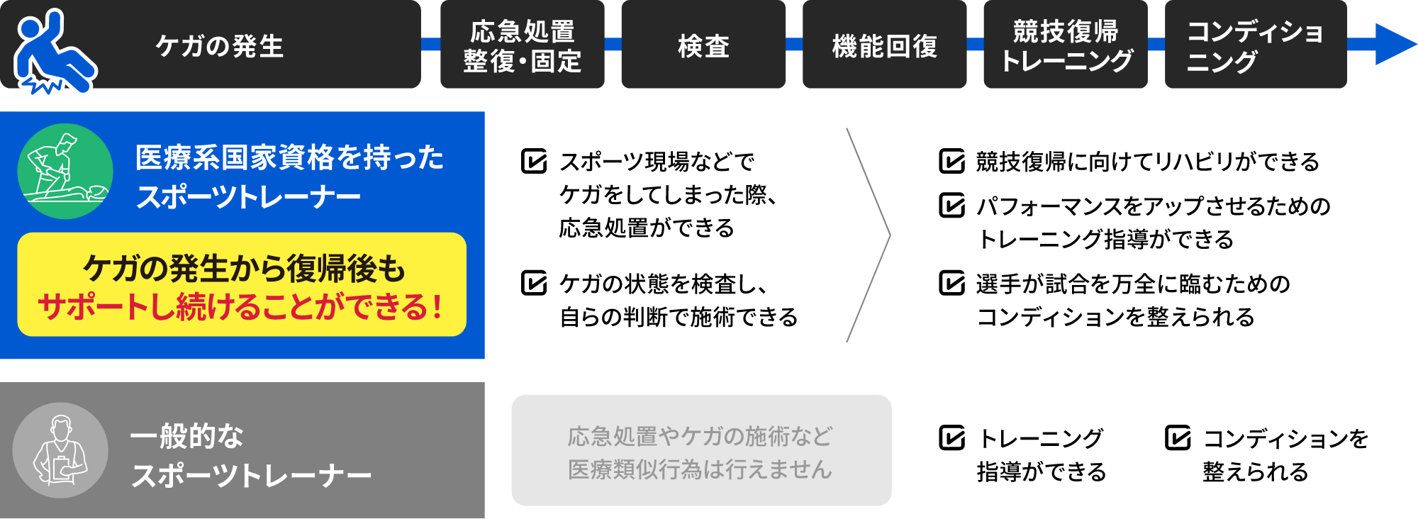スポーツトレーナーの活躍フィールド