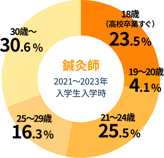 鍼灸師 入学生入学科年齢層グラフ