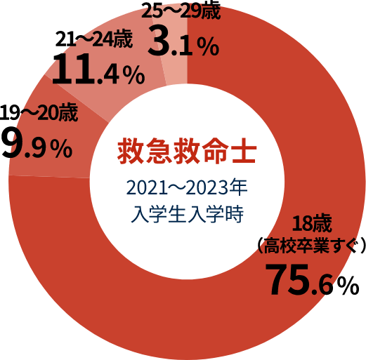 救急救命士 入学生入学科年齢層グラフ