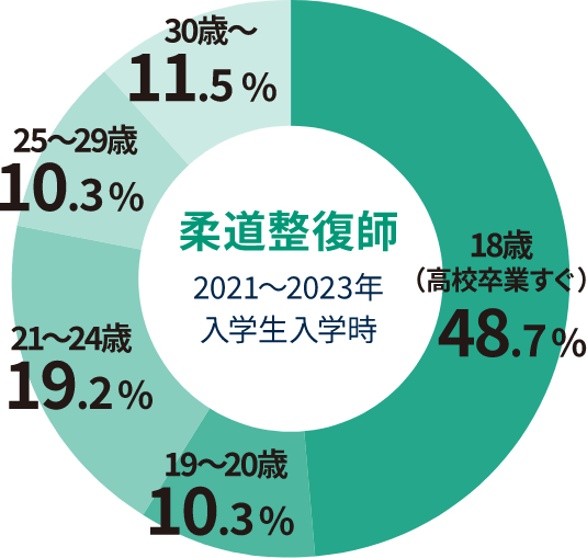 柔道整復師 入学生入学科年齢層グラフ