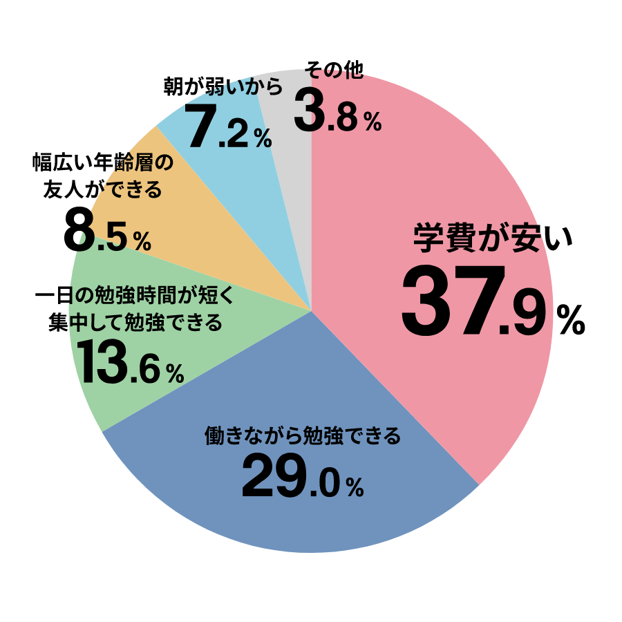 なぜ夜間部を選びましたか？（円グラフ）