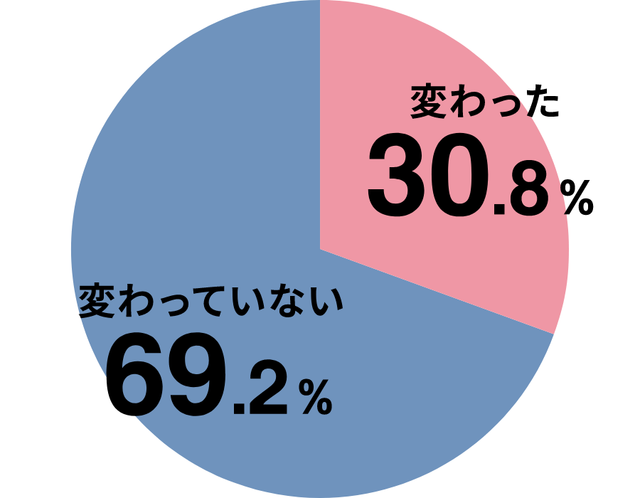 入学前と入学後で夜間部のイメージは変わった？（円グラフ）