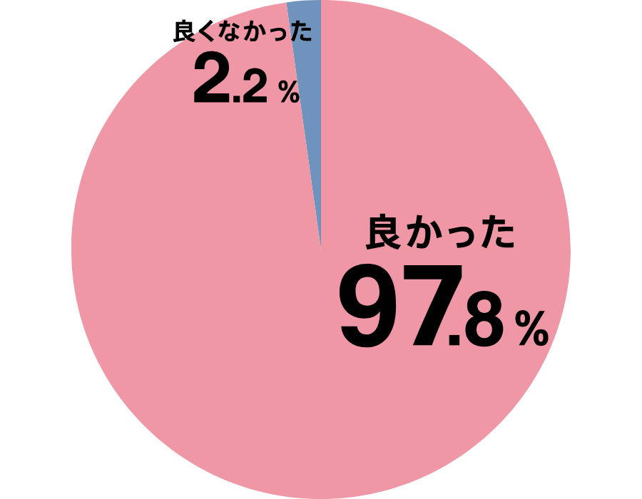 夜間部に入学して良かったですか？（円グラフ）