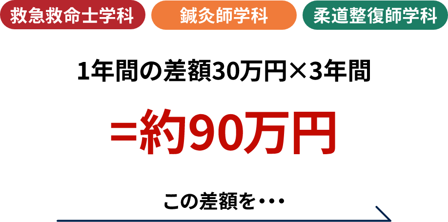 1年間の差額30万円×3年間=約90万円