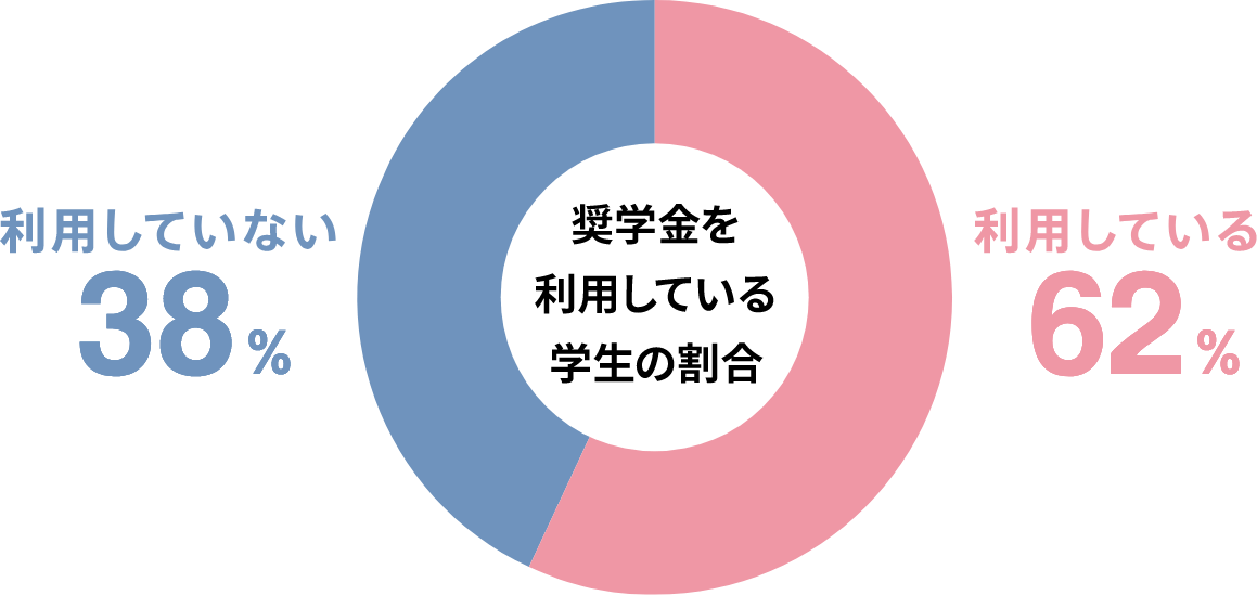 奨学金を利用している学生の割合グラフ