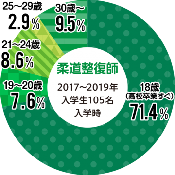 柔道整復師学科の年齢層