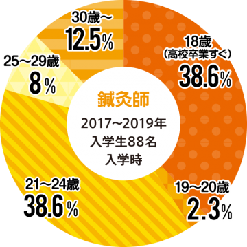 鍼灸師学科の年齢層