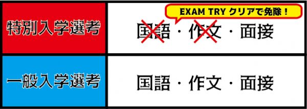 EXAM TRYのクリアで筆記試験が免除！