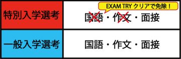 EXAM TRYのクリアで筆記試験が免除！