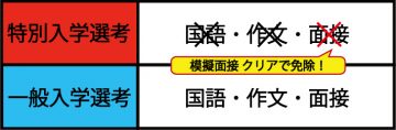 模擬面接もクリアで面接も免除！！！！