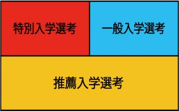 選考方法は3種類！