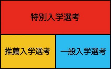 選考方法は3種類！