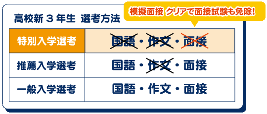 模擬面接までクリアすると入試が出願のみで受けられる！